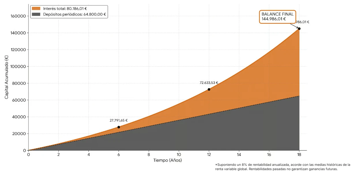 Gráfico del ejemplo: 300 euros al mes durante 18 años al 8 % anual, 64.800 euros aportados y un balance final de 144.986 euros