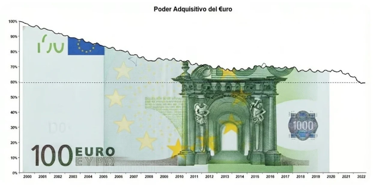 Gráfico de la pérdida de poder adquisitivo del euro entre 2000 y 2022, sobre un billete de 100 euros